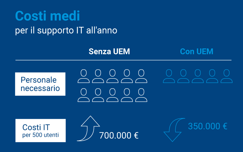 ROI Del Software UEM | Miniguida ｜ Baramundi