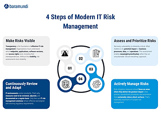 IT Risikomanagement DE - 4 Infographic 4 steps of modern it risk management