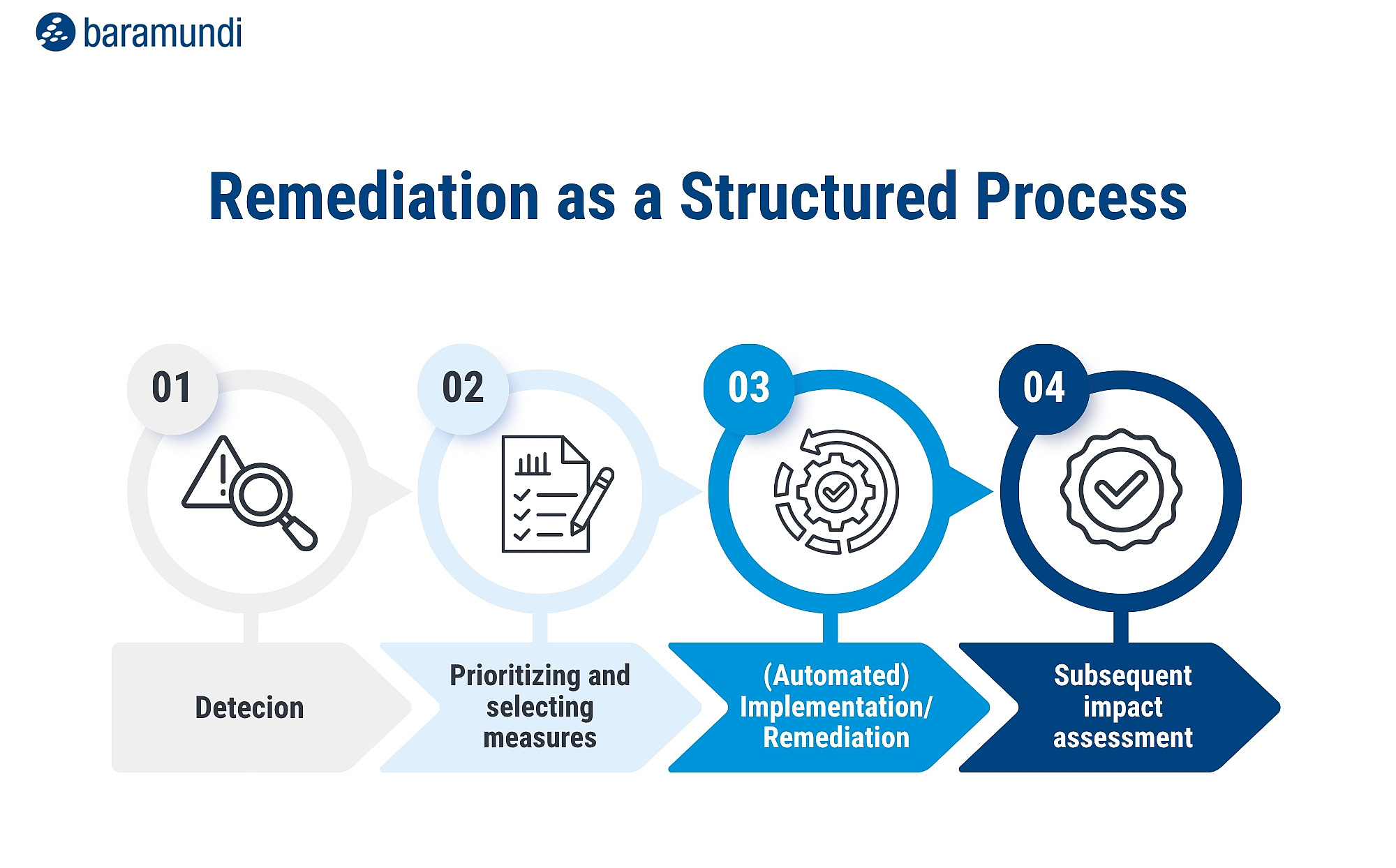 baramundi Infografik Remediation Prozess baramundi Infografik Remediation Prozess