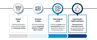 From Data to AI-Driven Insights: Steps to Enhance the Digital User Experience Infographic showing the AI-driven process from data collection to insights and improved user experience