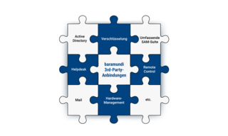 Ein Puzzle-Diagramm zeigt die Integration von baramundi mit verschiedenen 3rd-Party-Anwendungen