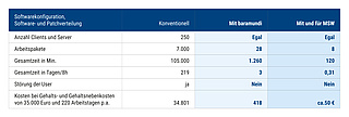 ROI von baramundi IT Management Software